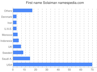 prenom Solaiman