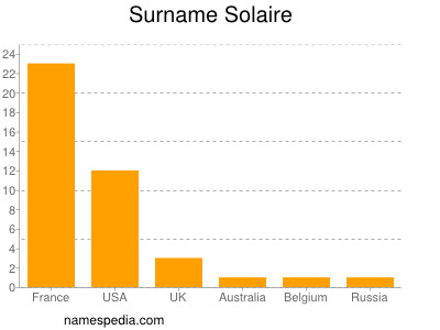 Surname Solaire