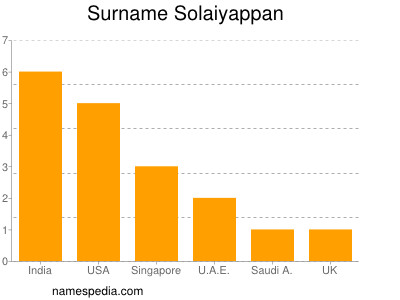 Surname Solaiyappan