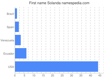 Given name Solanda