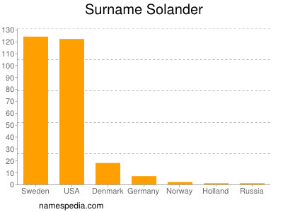 Surname Solander