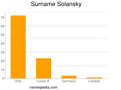 Familiennamen Solansky