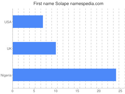 Given name Solape
