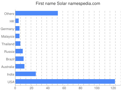Given name Solar