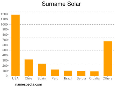 Surname Solar