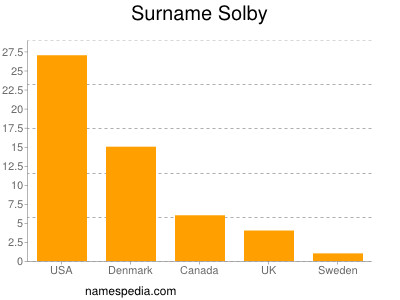 Surname Solby