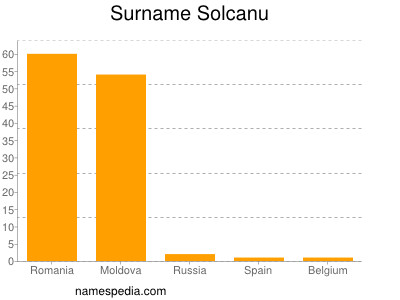 Familiennamen Solcanu