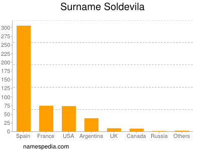 Surname Soldevila