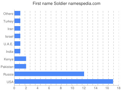 Given name Soldier