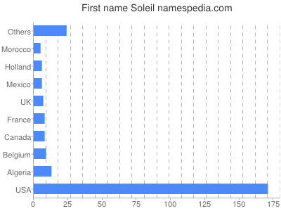 Given name Soleil