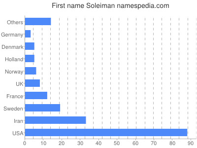 Given name Soleiman