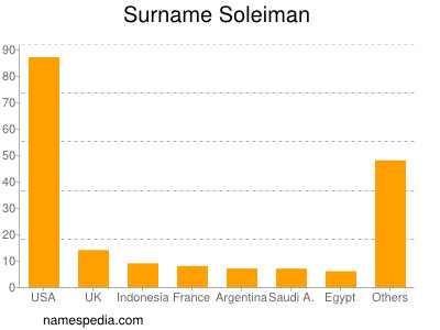 Surname Soleiman