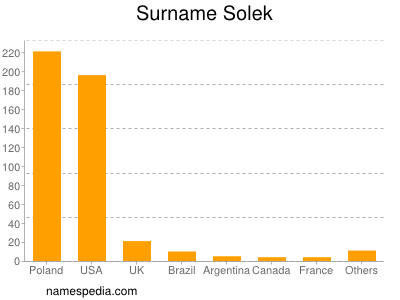 Surname Solek