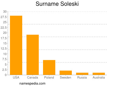 Surname Soleski