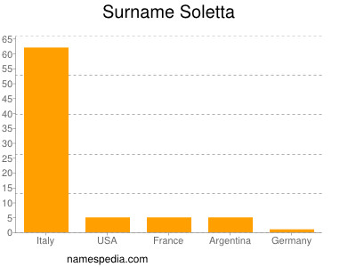Surname Soletta