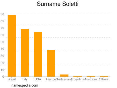 Surname Soletti
