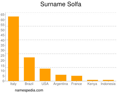 Surname Solfa