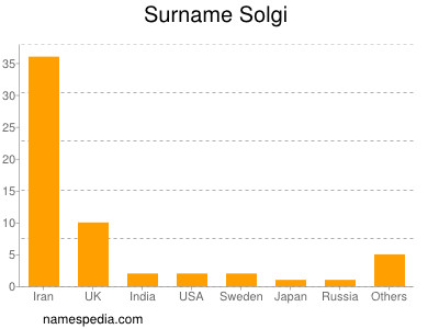 Surname Solgi