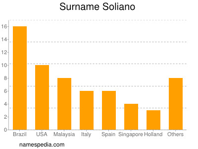 Surname Soliano