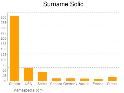 Surname Solic