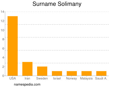 Surname Solimany