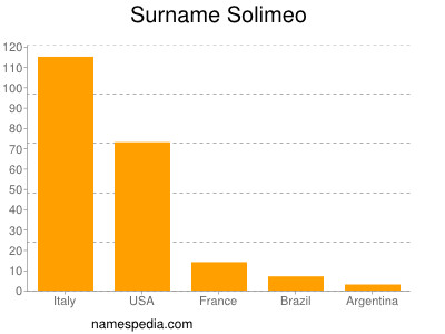 Surname Solimeo