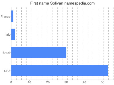 Given name Solivan