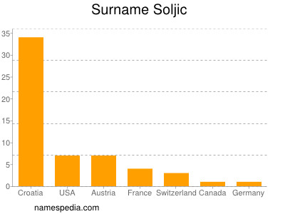 Surname Soljic