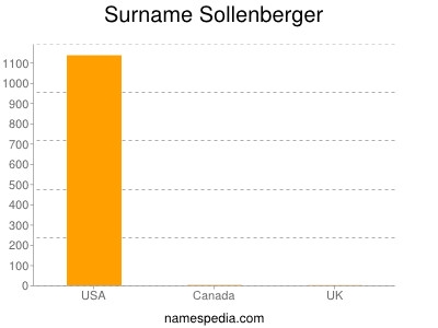 nom Sollenberger