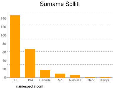Surname Sollitt