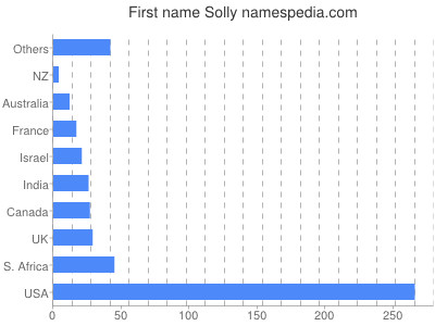 Given name Solly