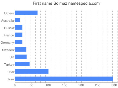 Given name Solmaz
