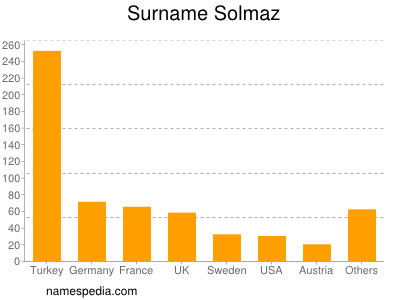 Surname Solmaz