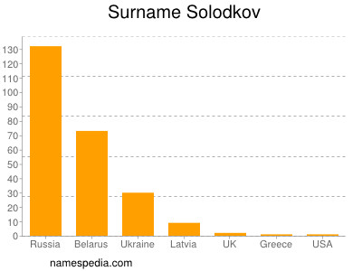 Surname Solodkov