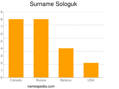 Familiennamen Sologuk