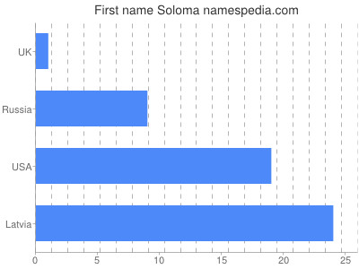 prenom Soloma