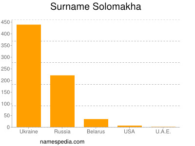 Surname Solomakha