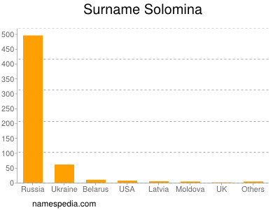 Surname Solomina