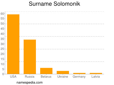 Surname Solomonik