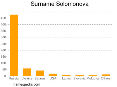 Familiennamen Solomonova