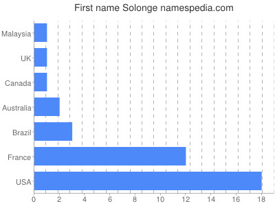 Given name Solonge