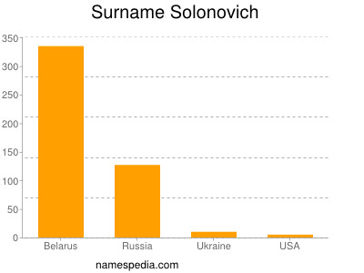 Surname Solonovich