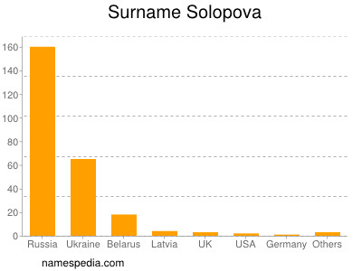 Surname Solopova