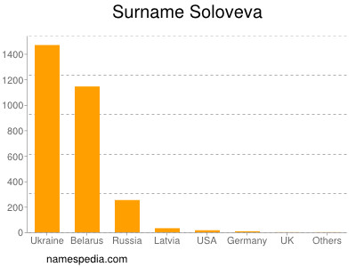 Surname Soloveva