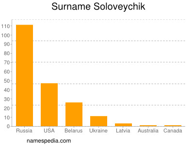 Surname Soloveychik