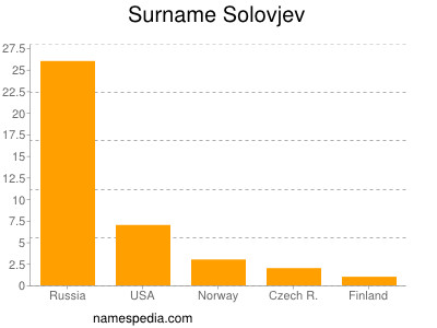 Surname Solovjev