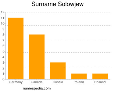 Surname Solowjew