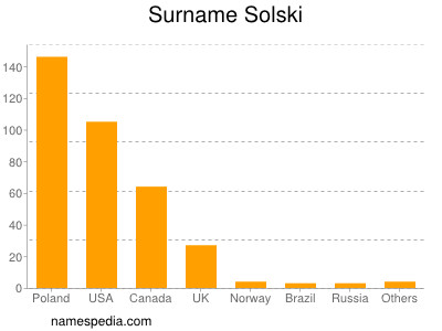 Surname Solski