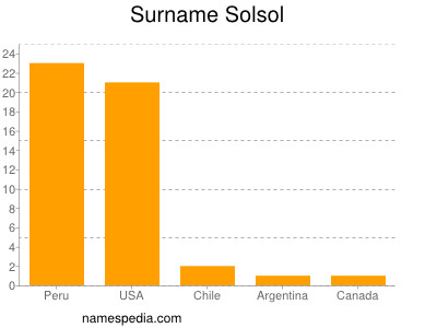 Familiennamen Solsol