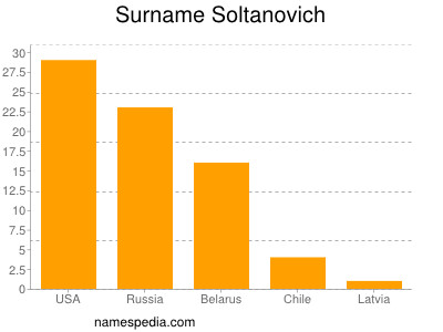 Familiennamen Soltanovich